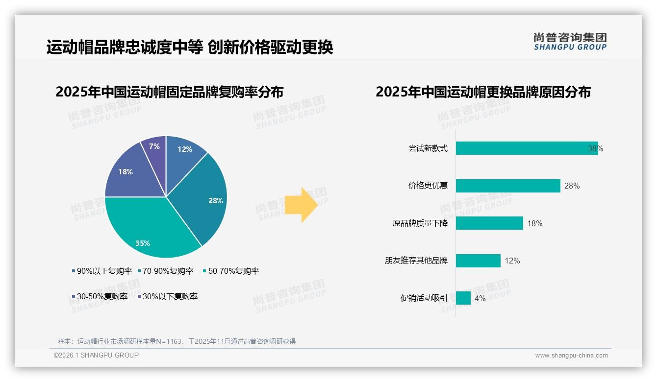 夏季销量占47%，透明塑料袋包装45%——尚普咨询集团运动帽旺季与环保商机-2026年1月-运动帽-38