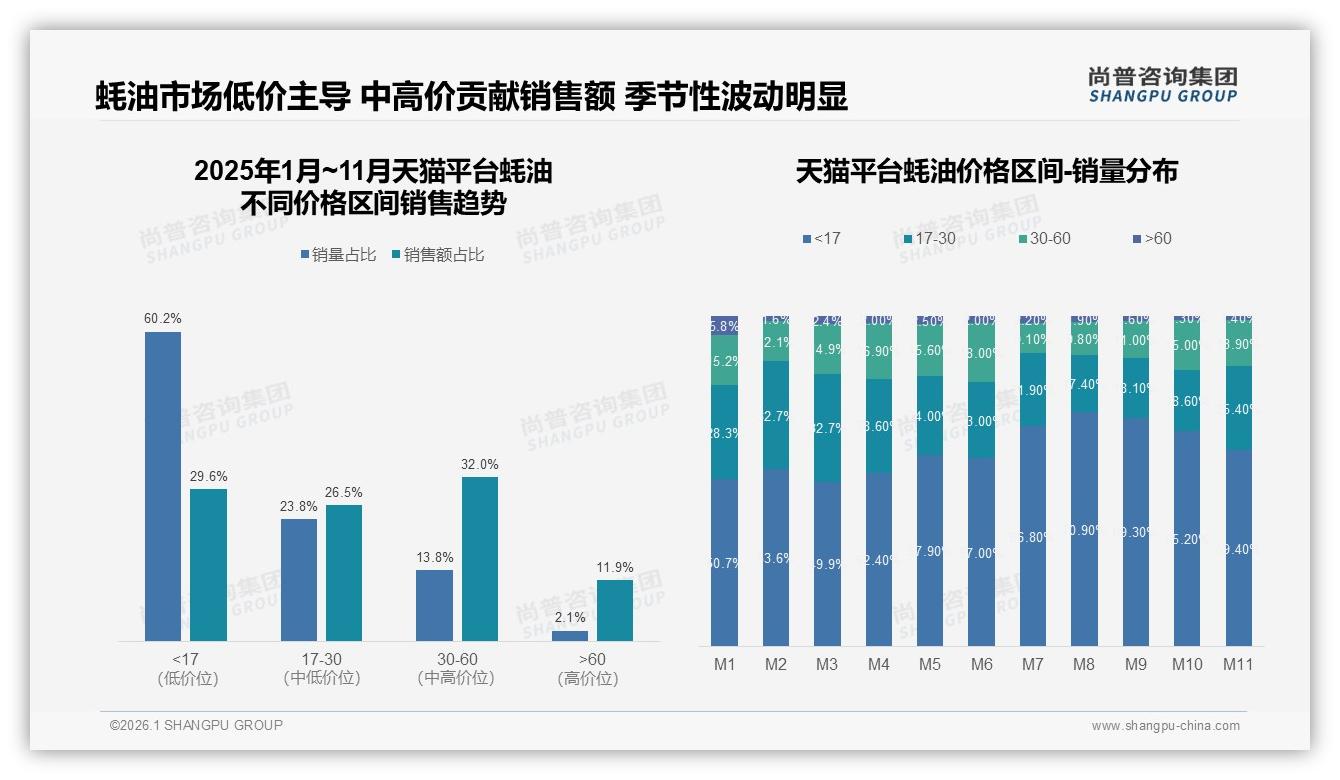 抖音高端蚝油29.6%销售额占比仅7.7%销量，尚普咨询集团趋势雷达：直播带货拉高溢价-2026年1月-蚝油-38
