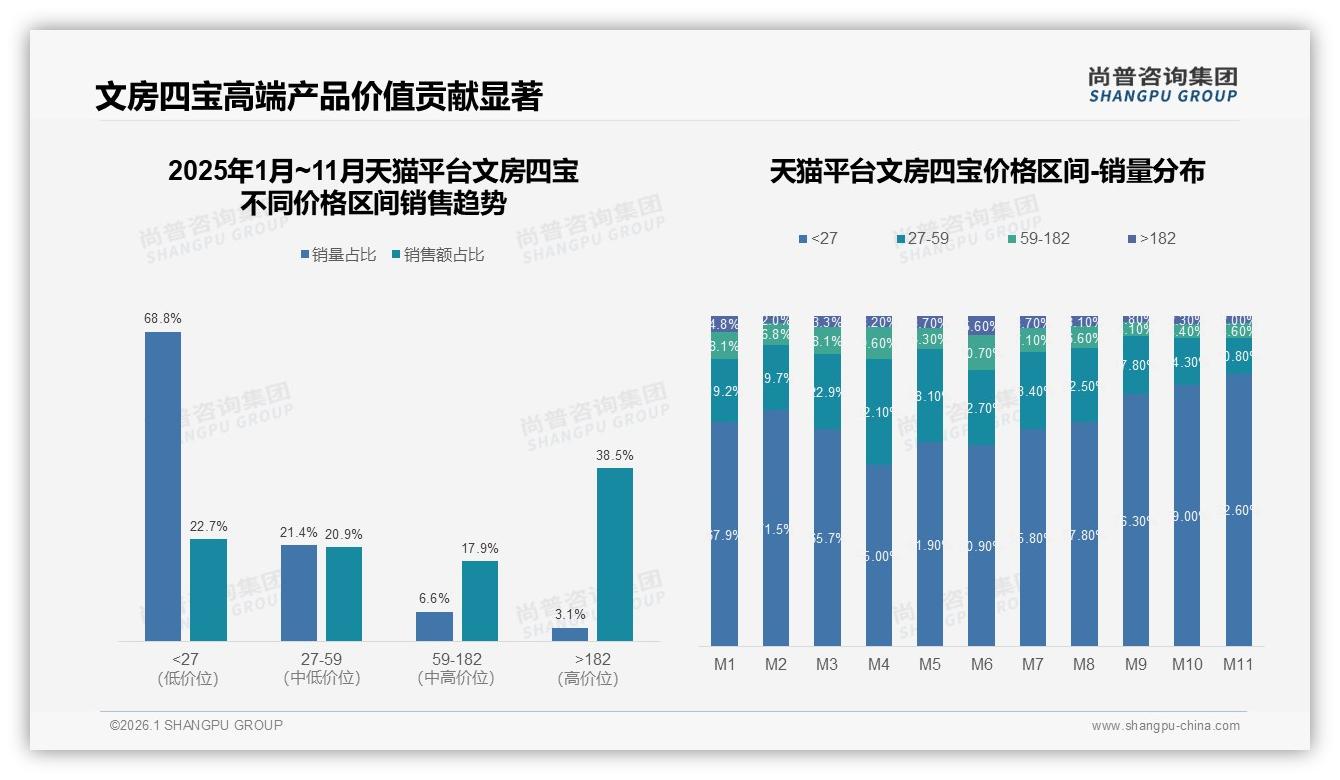 尚普咨询集团研报速览：49%推荐意愿中性，32%认为门槛高成文房四宝社交裂变障碍-2026年1月-文房四宝-38