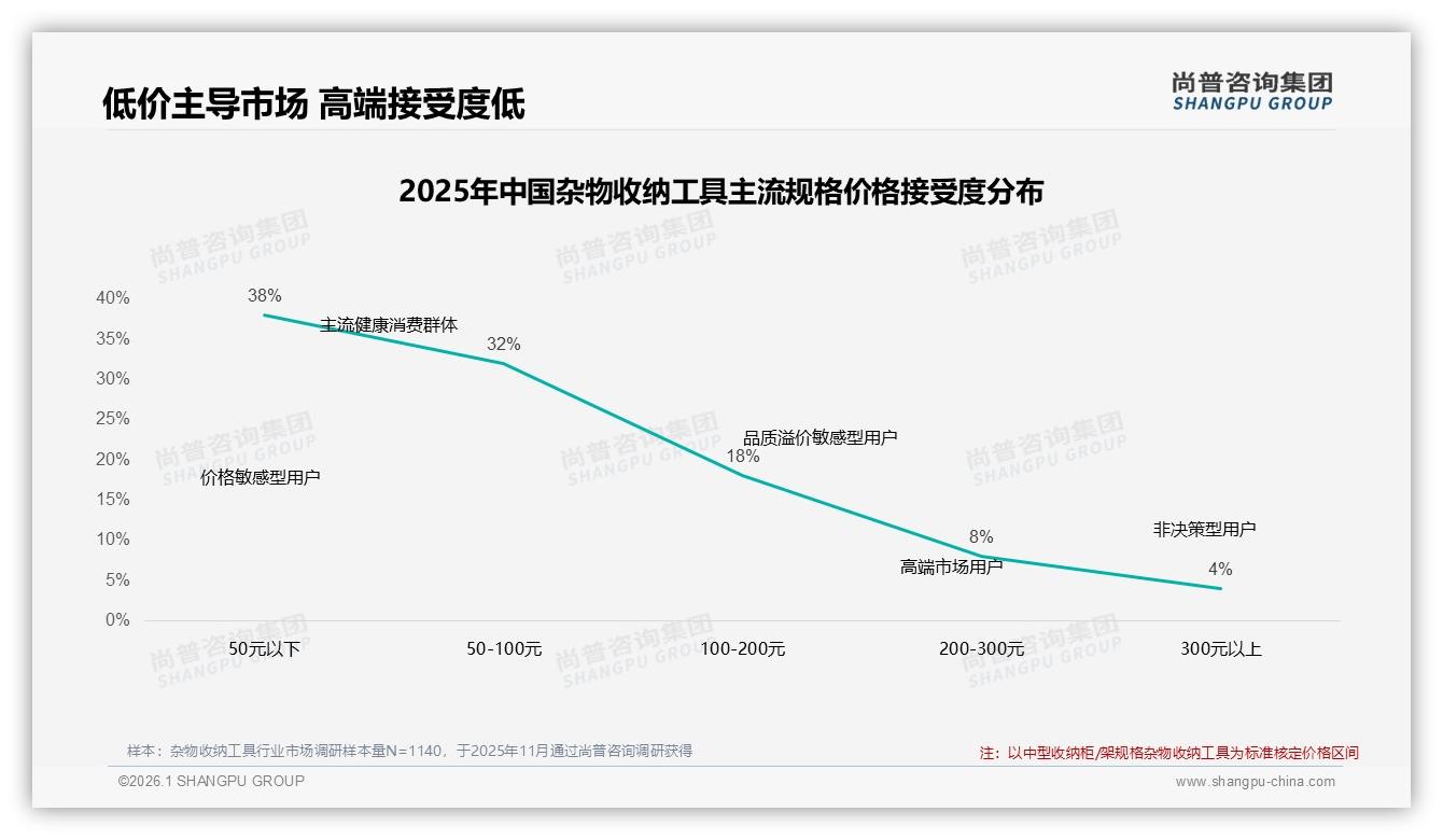 智能科技型杂物收纳工具仅3%接受度，26%消费者期待智能推荐——尚普咨询集团热点快读-2026年1月-杂物收纳工具-38