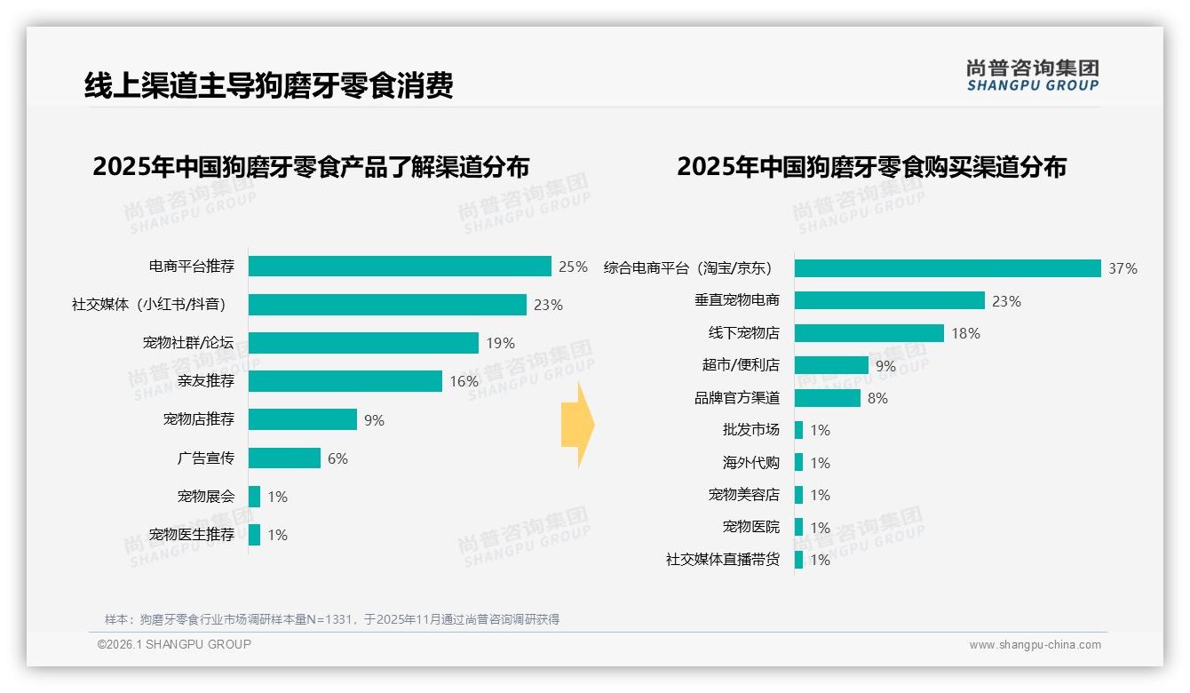 狗磨牙零食天猫占58.5%份额，抖音38.5%紧追，京东仅3.2%需突围——尚普咨询集团趋势雷达-2026年1月-狗磨牙零食-38