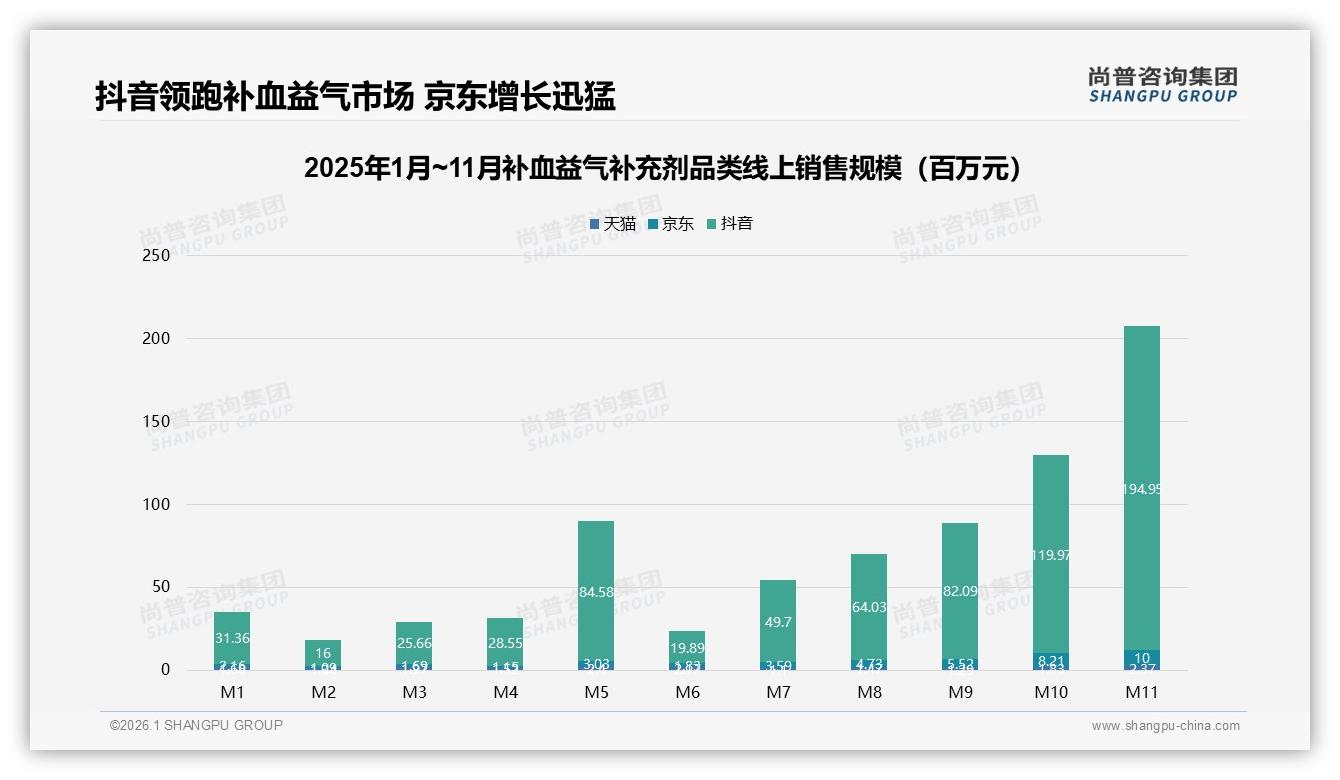 尚普咨询集团权威发布：58%女性消费者撑起补血益气补充剂千亿市场-2026年1月-补血益气补充剂-38