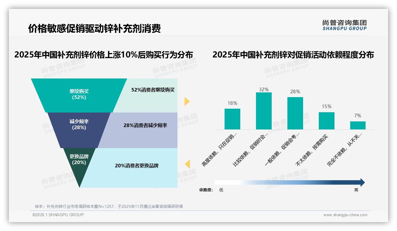 尚普咨询集团独家披露：抖音79至158元中端补充剂锌占比48%，直播爆品策略奏效-2026年1月-补充剂锌-38