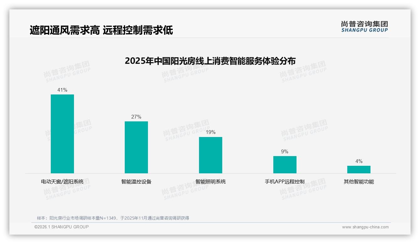 亲友口碑43%驱动阳光房订单，线下体验成决胜关键——尚普咨询集团行业观察-2026年1月-阳光房-38
