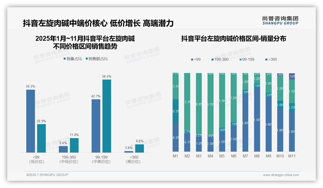 68%国产左旋肉碱领跑市场，功效导向型38%用户最看重配方——尚普咨询集团白皮书指出-2026年1月-左旋肉碱-38