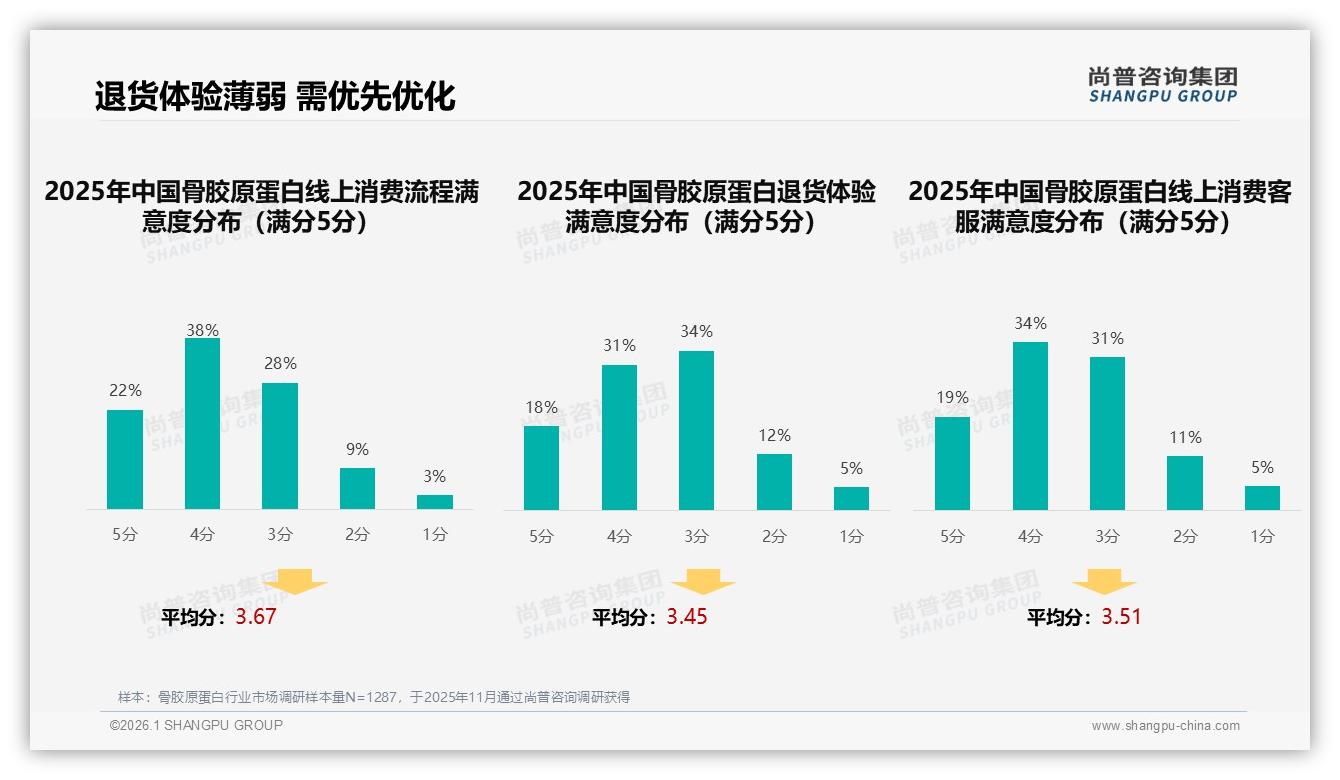 冬季骨胶原蛋白消费占比29%，品牌如何借力瓶装31%偏好抢旺季——尚普咨询集团报告披露-2026年1月-骨胶原蛋白-38