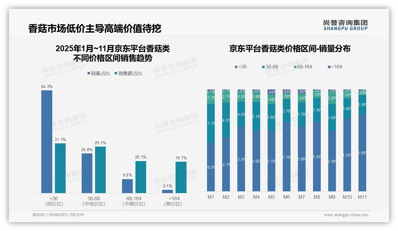 30%消费者首看新鲜度，尚普咨询集团香菇类白皮书指出：冷链成复购关键-2026年1月-香菇类-38