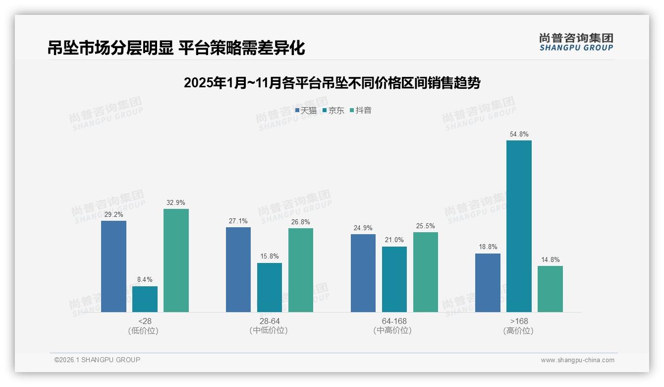 尚普咨询集团品类洞察：每年1~2次占41%吊坠消费急需场景激活-2026年1月-吊坠-38