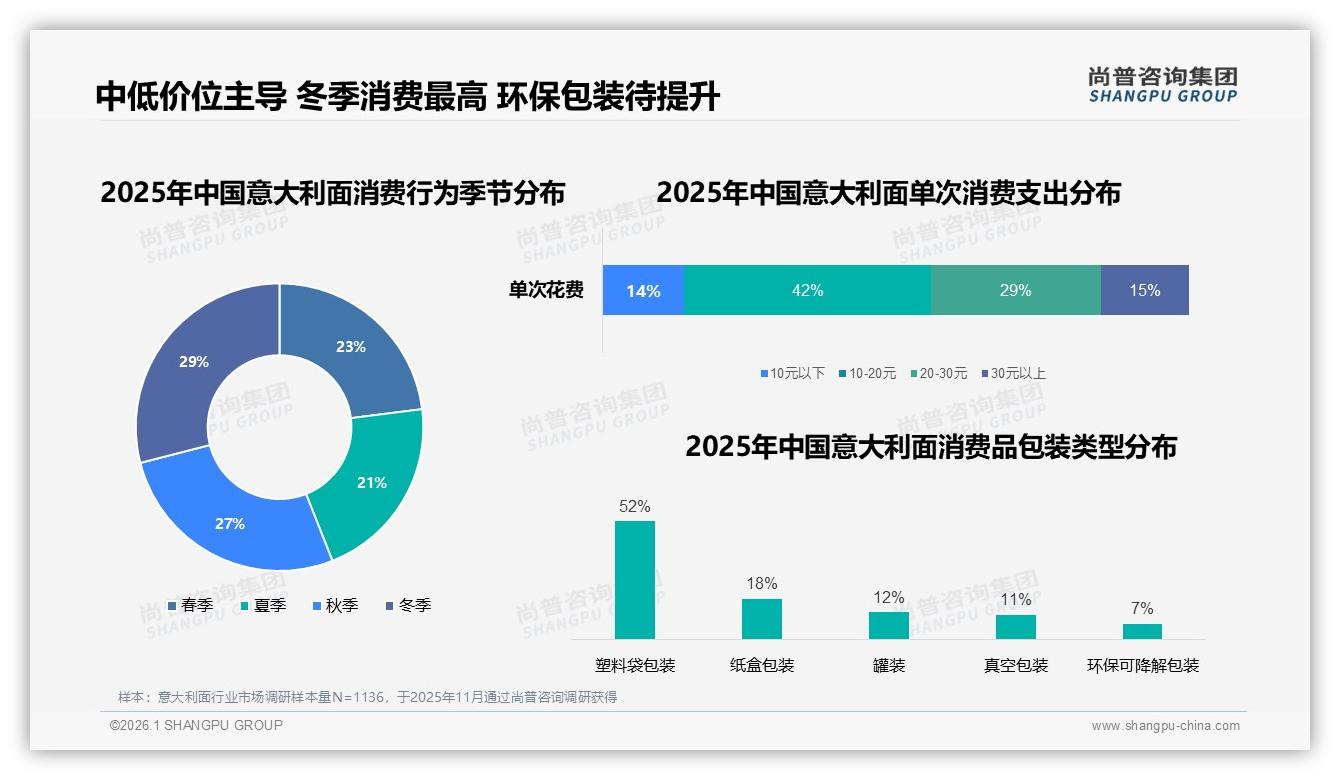 尚普咨询集团权威发布：57%消费者愿推荐意大利面，口感一般32%差评成最大拦路虎-2026年1月-意大利面-38