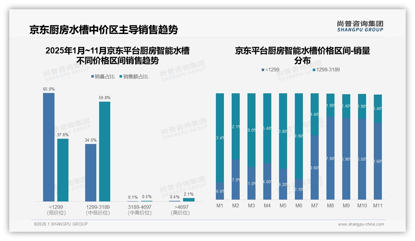 厨房智能水槽3000~8000元价格段77%接受度，品牌溢价空间仍大——尚普咨询集团报告披露-2026年1月-厨房智能水槽-38