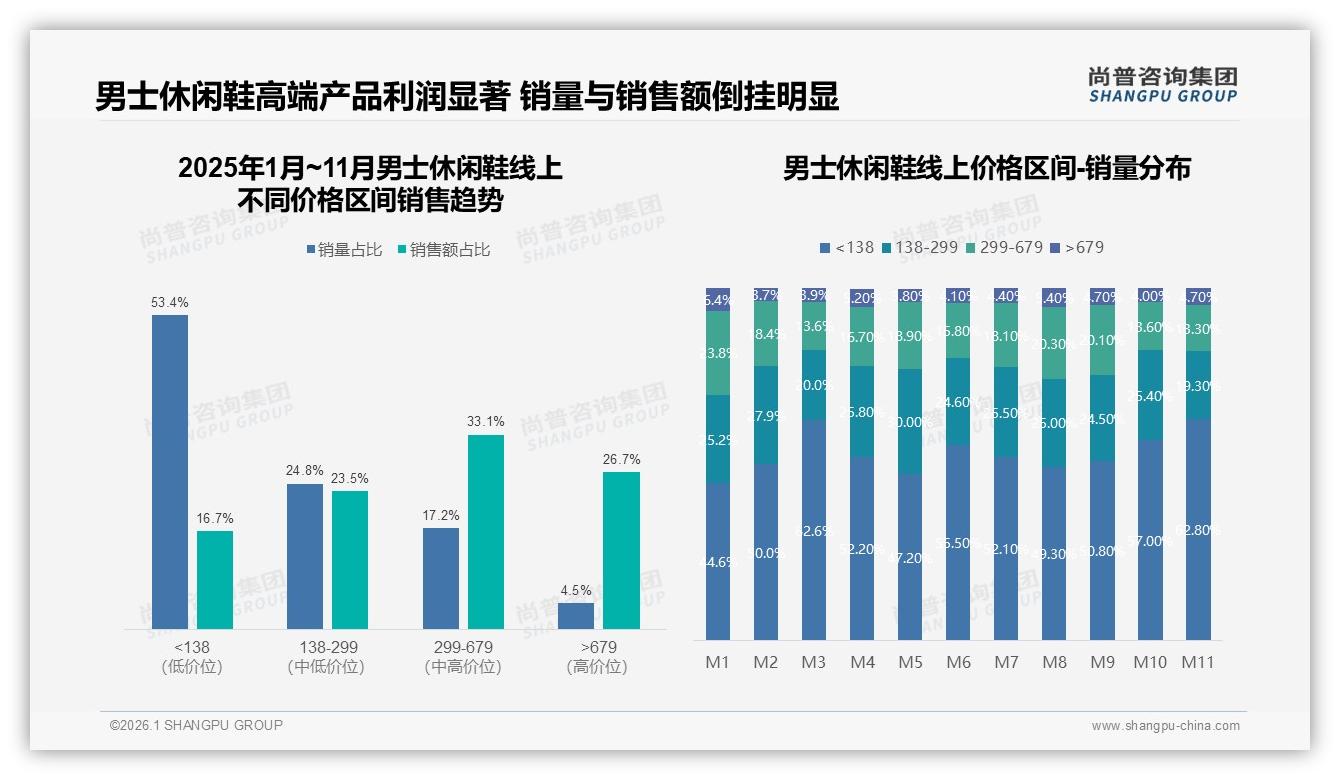尚普咨询集团数据洞察：26-35岁男性占38%主导男士休闲鞋市场，200~400元成黄金价位-2026年1月-男士休闲鞋-38