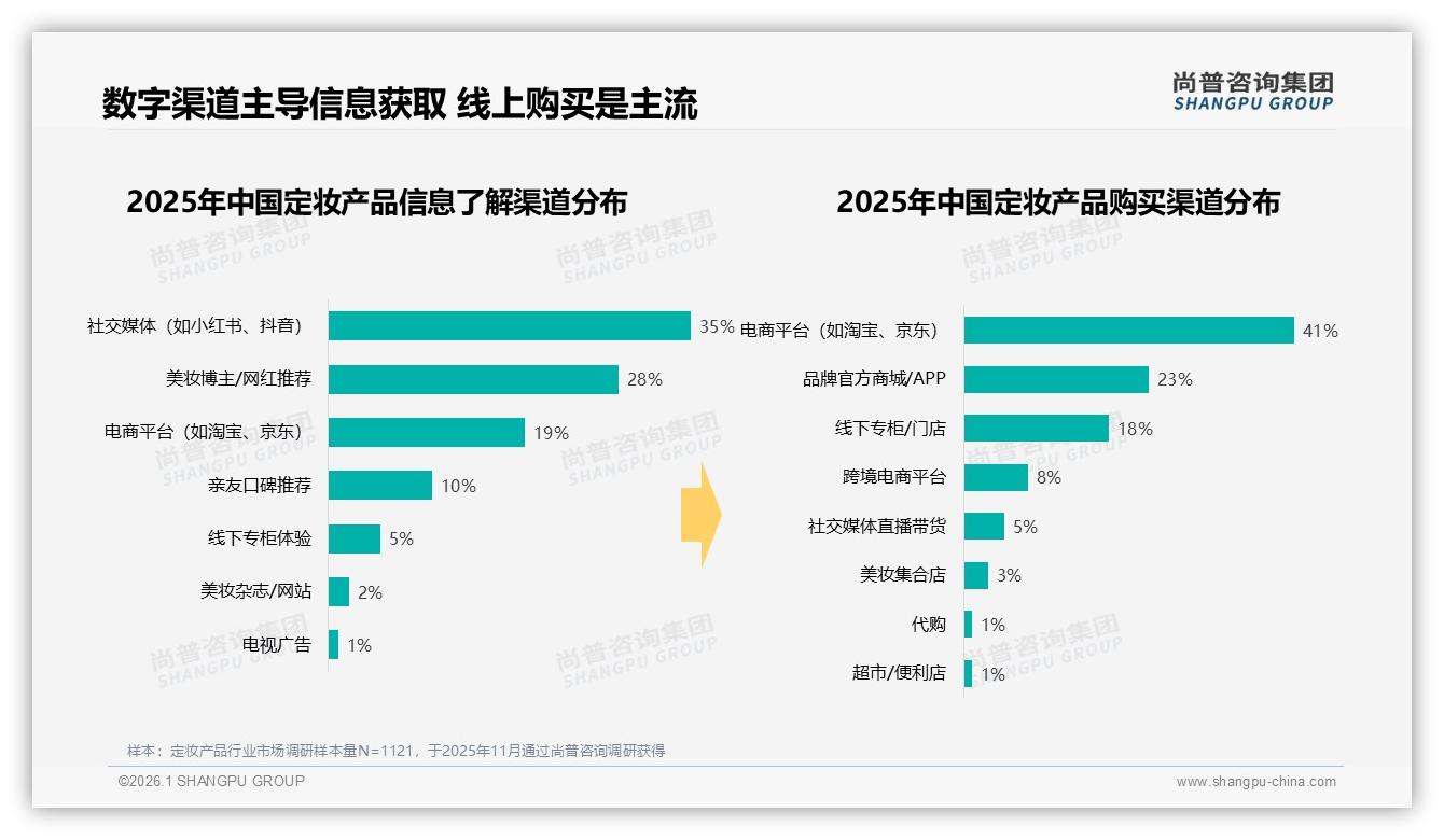 尚普咨询集团独家披露：社交媒体35%信息触达，真实体验分享38%最吸金-2026年1月-定妆产品-38