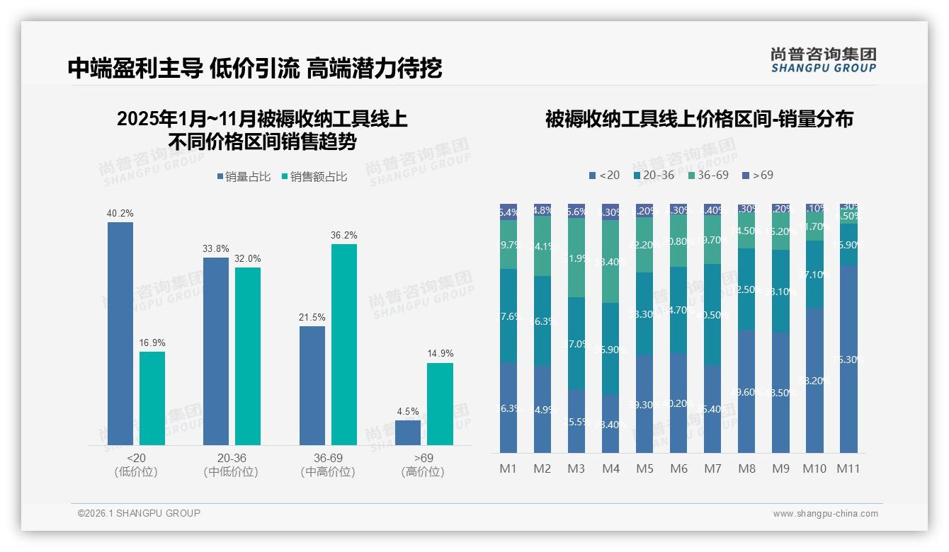 尚普咨询集团品类洞察：74%周期性购买驱动被褥收纳工具市场复投-2026年1月-被褥收纳工具-38