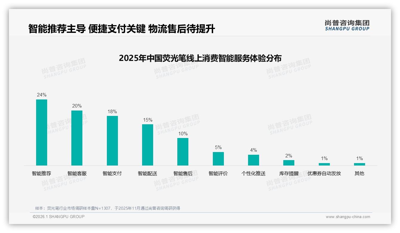 尚普咨询集团品类洞察：电商43%渠道占比与社交平台5%转化率倒挂，荧光笔流量变现路径-2026年1月-荧光笔-38