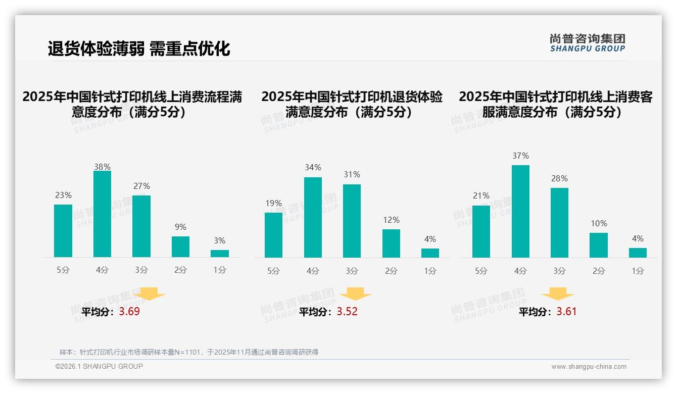退货体验5分仅34%针式打印机售后短板待补——尚普咨询集团专题解读-2026年1月-针式打印机-38