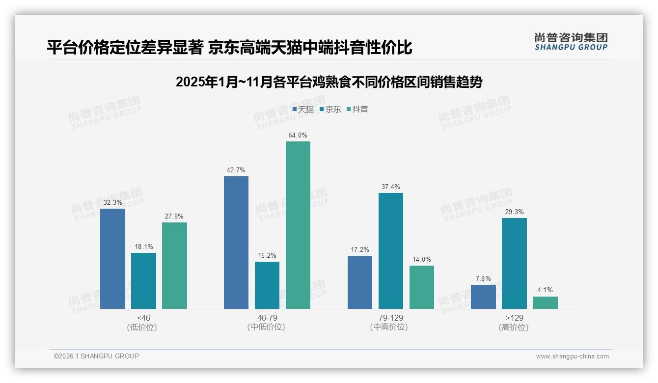尚普咨询集团鸡熟食趋势报告：京东80%份额高端79~129元占37%领跑-2026年1月-鸡熟食-38