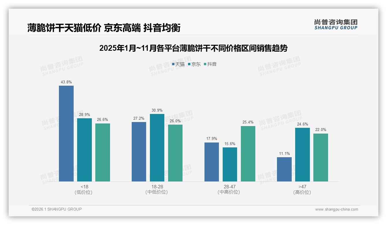 原味偏好23%薄脆饼干传统口味仍占C位健康升级如何破局——尚普咨询集团趋势雷达：主标题-2026年1月-薄脆饼干-38