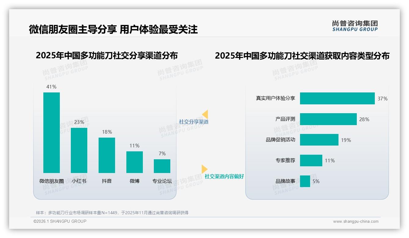 41%用户只认品牌多功能刀，74%高依赖度催生国产信任红利——尚普咨询集团数据洞察-2026年1月-多功能刀-38
