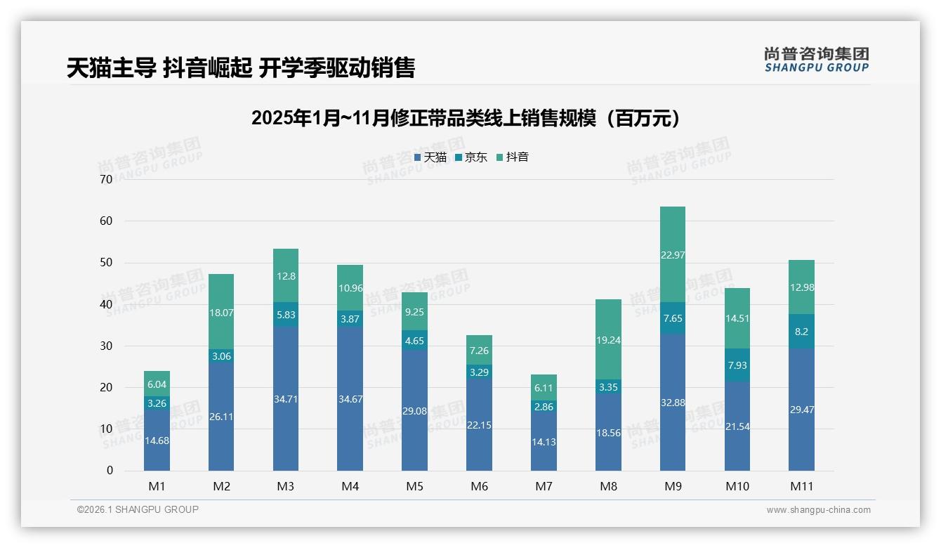 尚普咨询集团数据洞察：学生家长70%主导修正带，低价5元内占57%市场-2026年1月-修正带-38