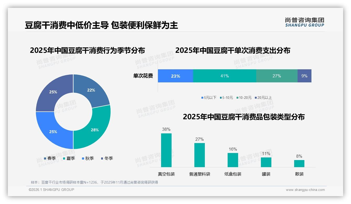 每周一次27%复购撑盘，豆腐干稳定需求藏利基——尚普咨询集团豆腐干品类年报-2026年1月-豆腐干-38