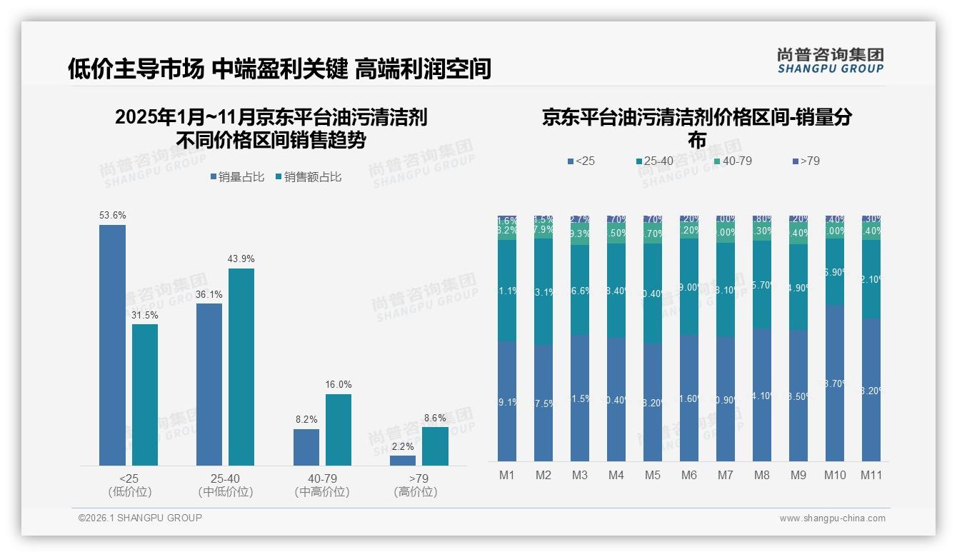 中端25~40元区间贡献43.9%销售额，油污清洁剂利润高地浮现——尚普咨询集团数据洞察-2026年1月-油污清洁剂-38
