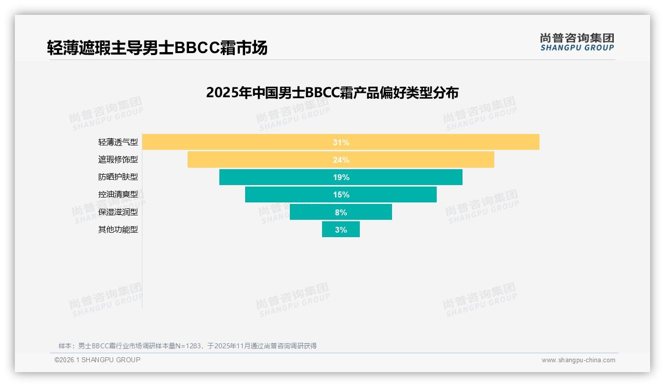 每周3到5次男士BBCC霜34%高频晨间67%出门场景催生50ml百亿刚需——尚普咨询集团男士BBCC霜品类年报-2026年1月-男士BBCC霜-38