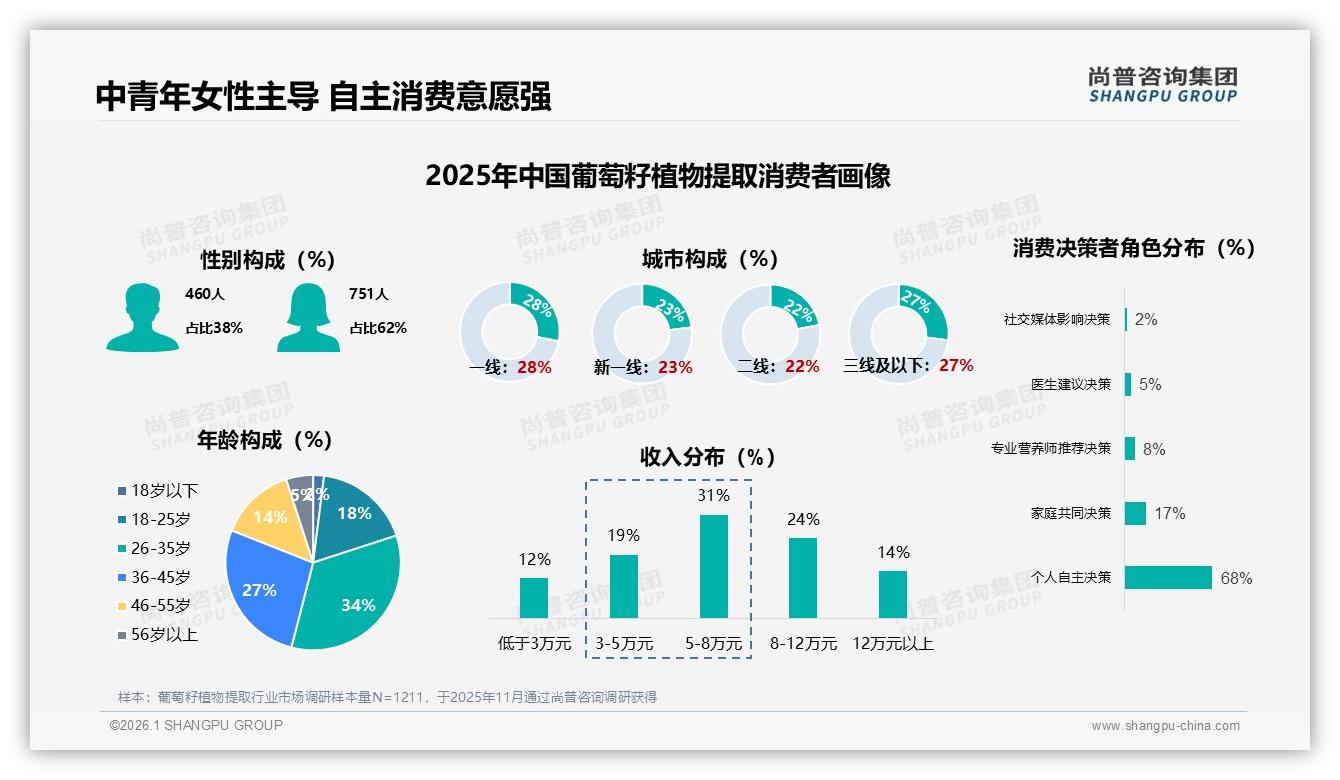 尚普咨询集团报告解读：26~45岁女性占62%主导葡萄籽植物提取消费，抗氧化需求成刚需-2026年1月-葡萄籽植物提取-38