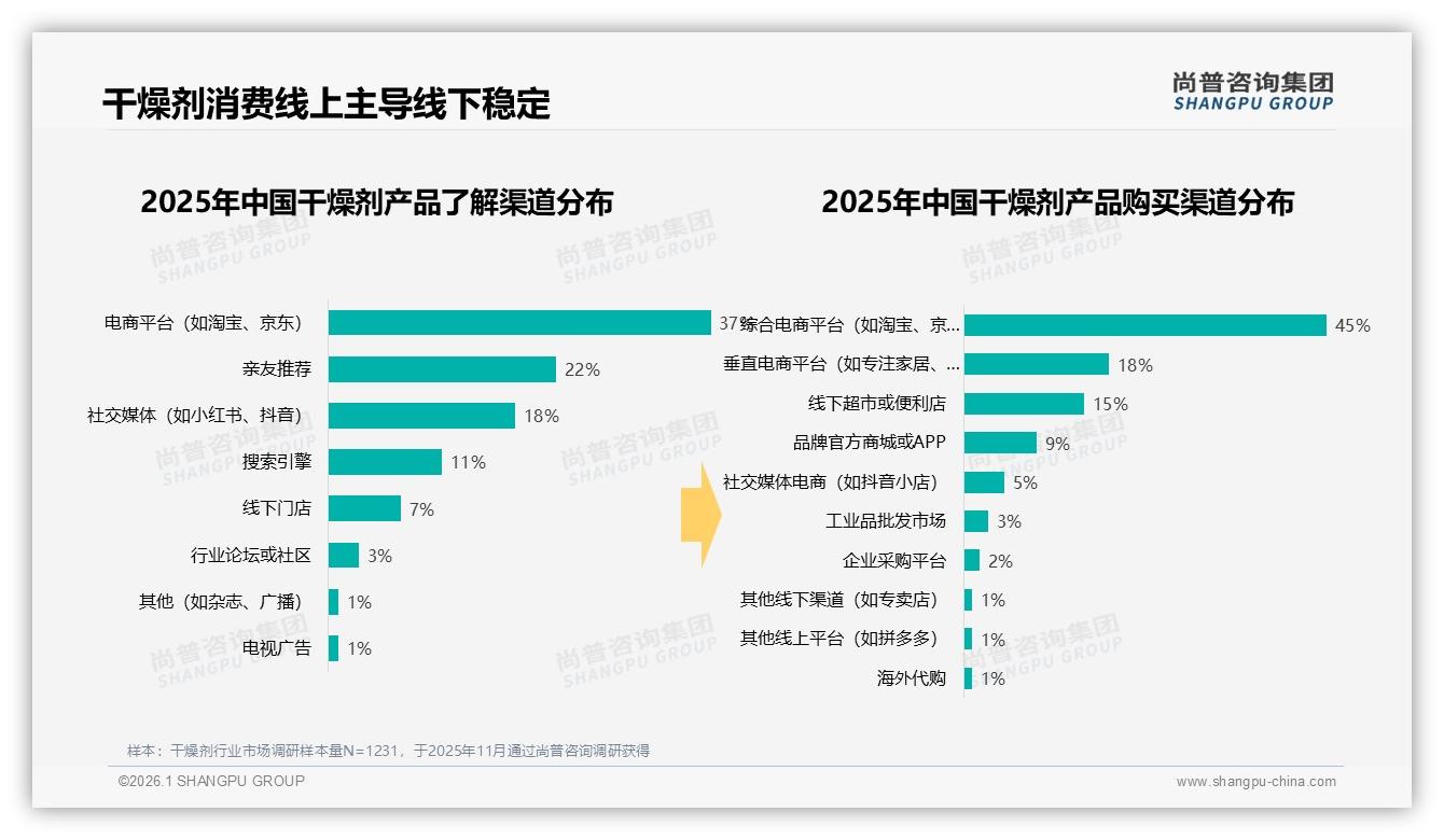 尚普咨询集团品类洞察：37%消费者通过电商平台了解干燥剂信息-2026年1月-干燥剂-38