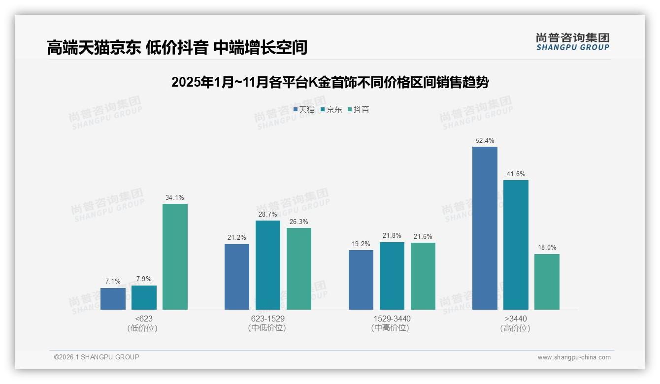 抖音低价86%销量占比，K金首饰1529~3440元中段塌陷待补，尚普咨询集团K金首饰品类年报-2026年1月-K金首饰-38