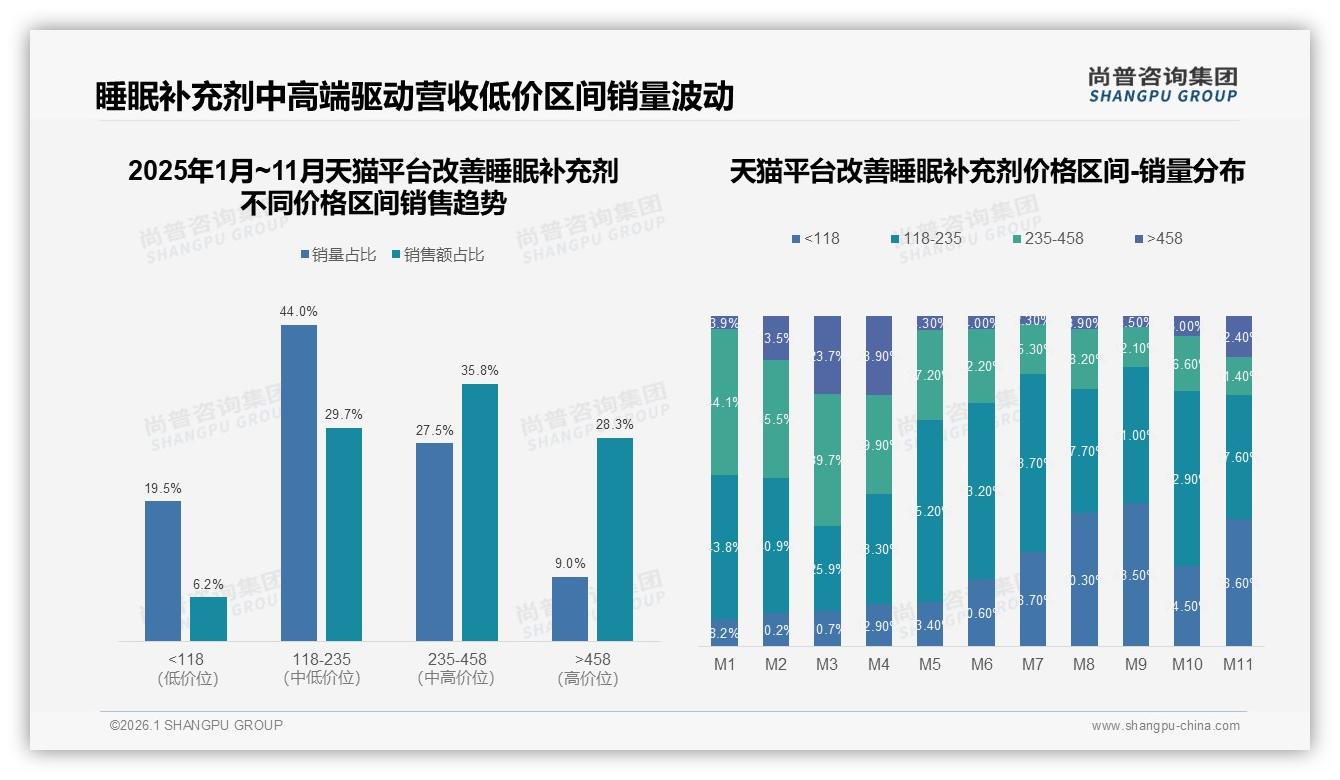 尚普咨询集团改善睡眠补充剂趋势报告：63%国产品牌份额反超进口，安全型偏好32%-2026年1月-改善睡眠补充剂-38