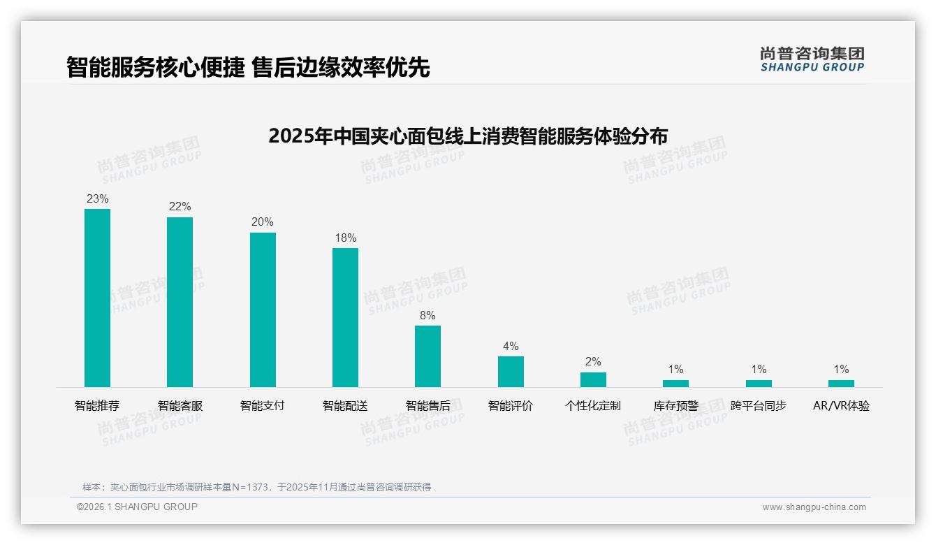 尚普咨询集团专题解读：退货体验低分占20%夹心面包线上售后亟待优化-2026年1月-夹心面包-38
