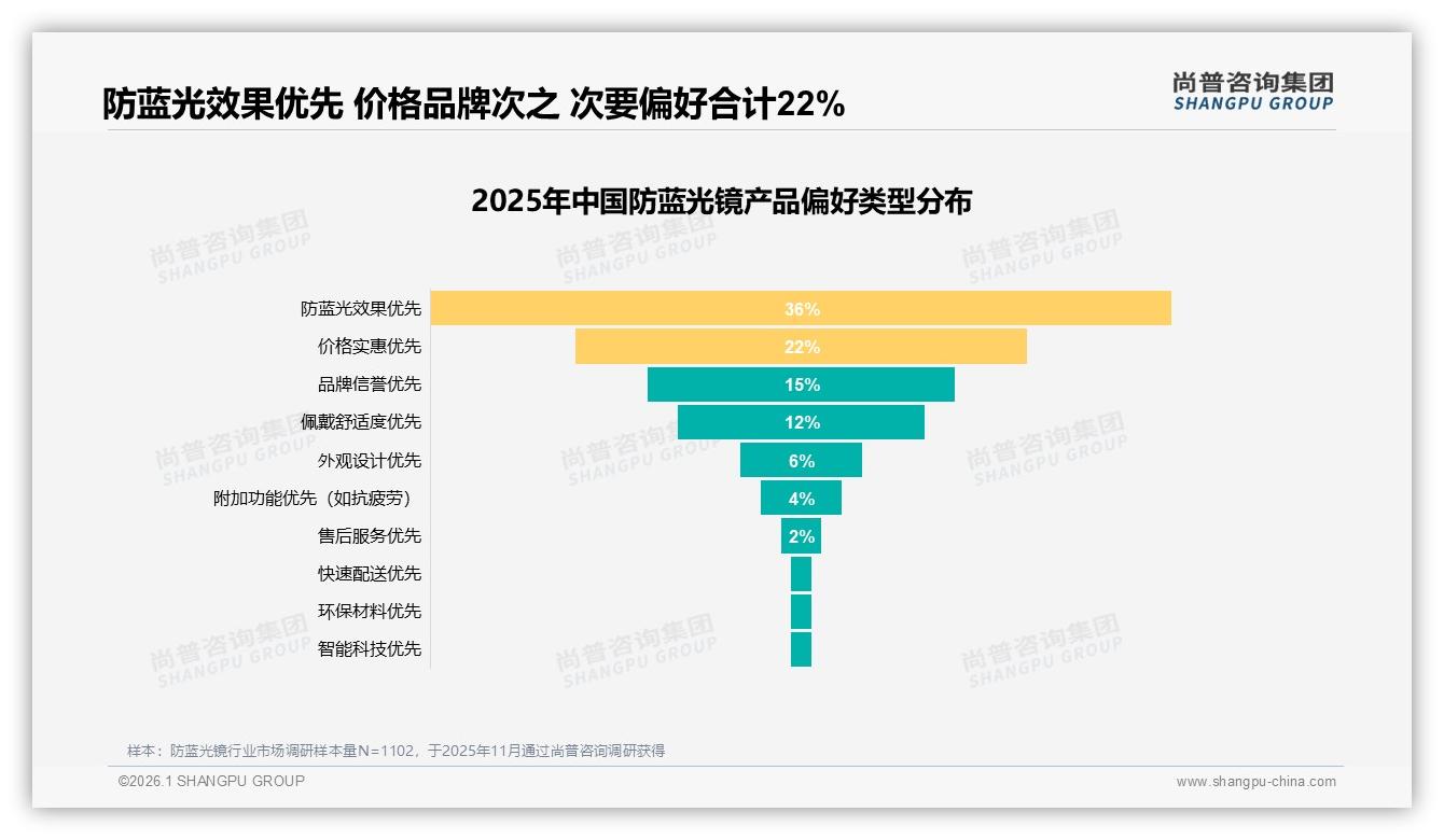 尚普咨询集团数据洞察：首次购买占42%防蓝光镜市场仍处导入期，功能复合22%需求急升-2026年1月-防蓝光镜-38