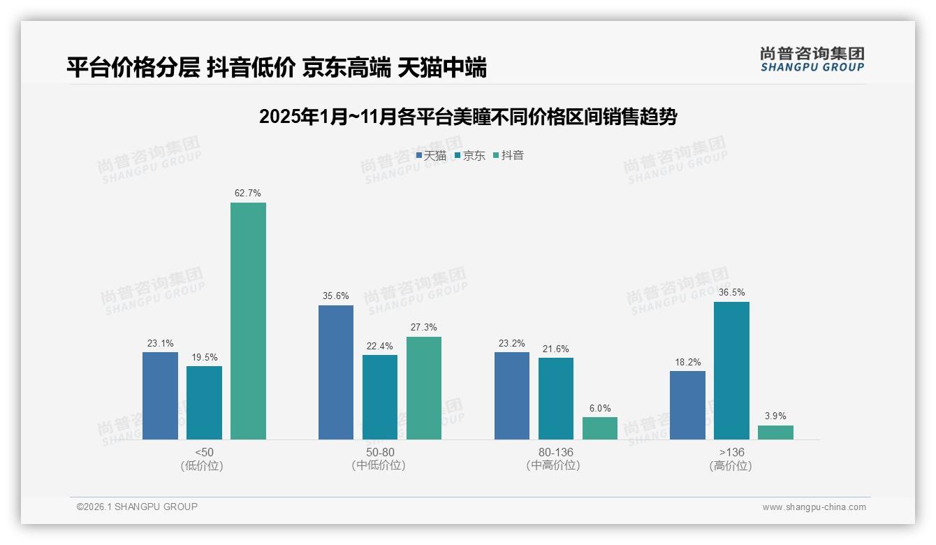 美瞳自然款44%主导混血款23%紧随品牌如何扩色盘——尚普咨询集团数据洞察-2026年1月-美瞳-38