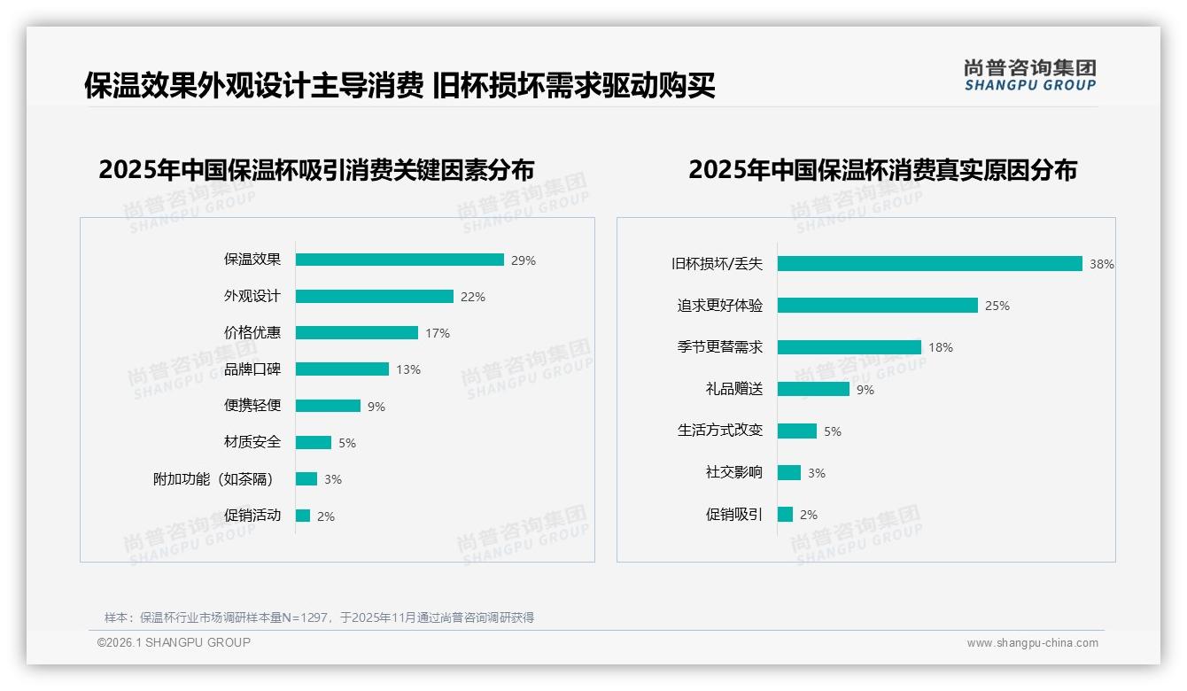 尚普咨询集团保温杯品类年报：68%个人自用保温杯告别礼品定位-2026年1月-保温杯-38