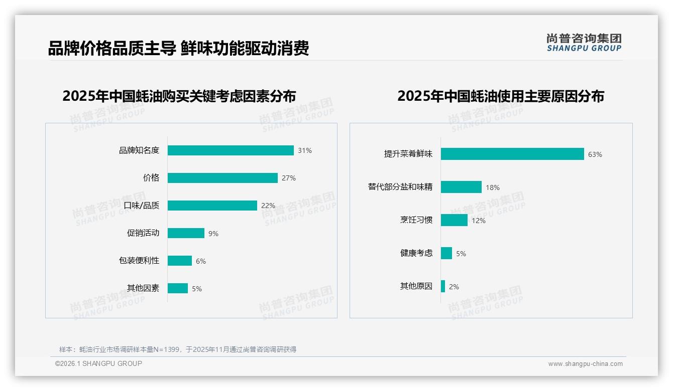77%消费者认准品牌蚝油，73%信任度背后溢价空间待挖——尚普咨询集团报告披露-2026年1月-蚝油-38