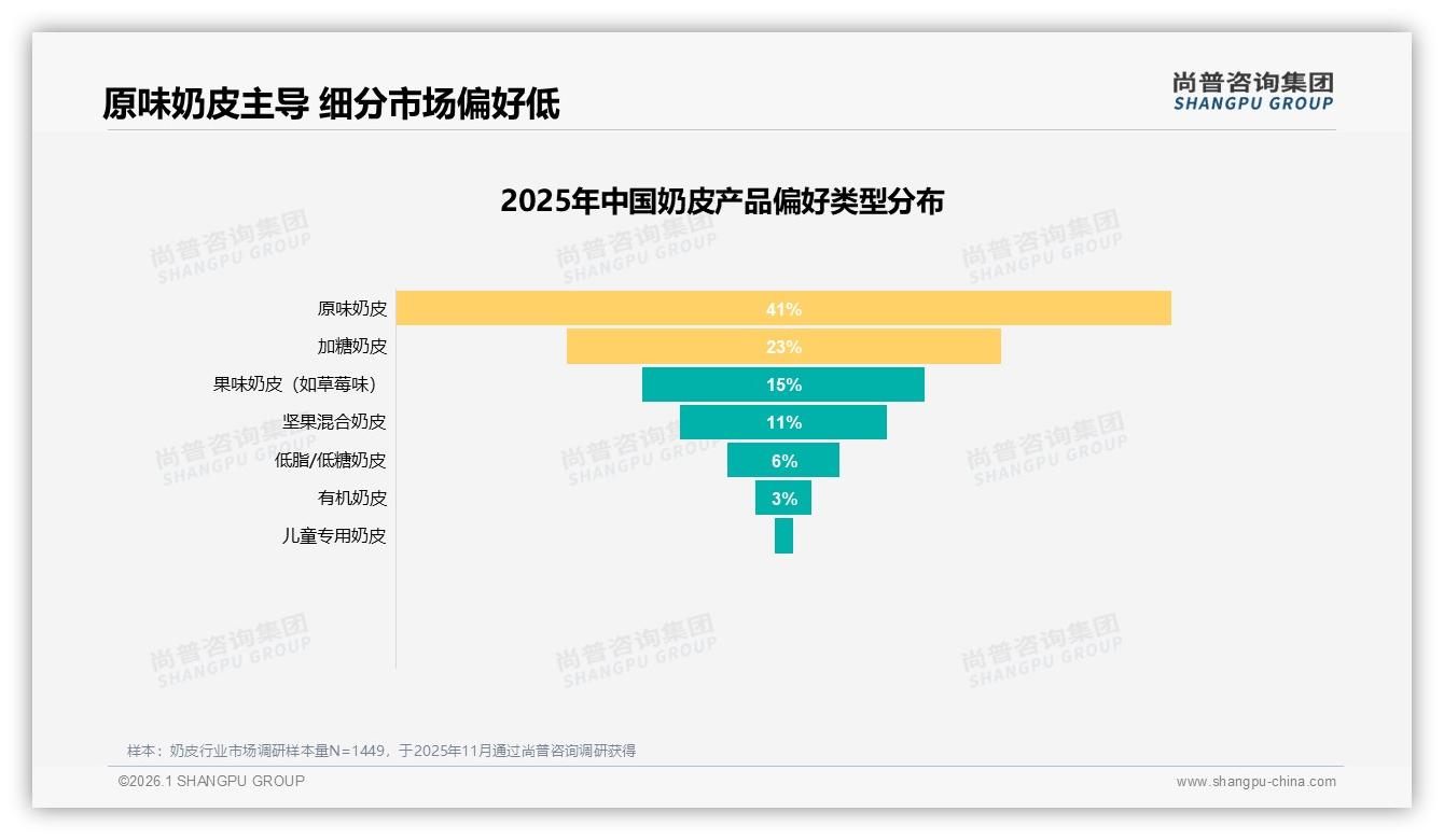 尚普咨询集团趋势雷达：原味奶皮41%偏好率领跑，果味低糖新品仅15%渗透-2026年1月-奶皮-38