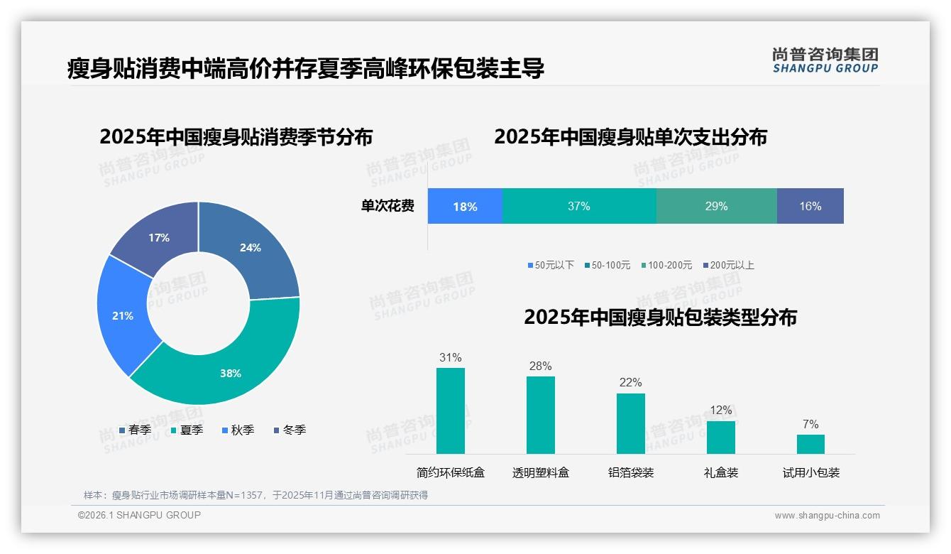 尚普咨询集团瘦身贴品类年报：中端50~100元价格带占销量37%-2026年1月-瘦身贴-38