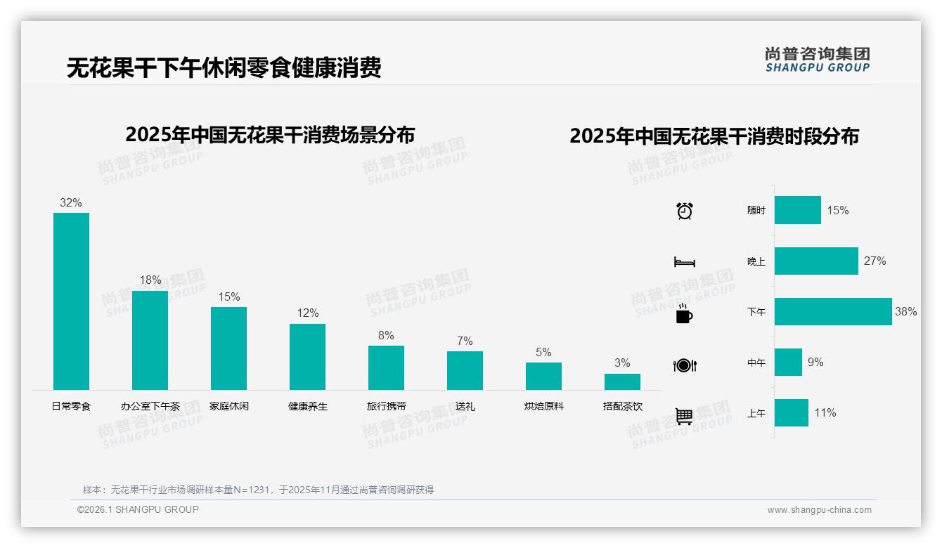 26~45岁占比59%驱动无花果干家庭装，33%规格偏好带来复购新场景——尚普咨询集团《2025年中国无花果干市场洞察报告》-2026年1月-无花果干-38