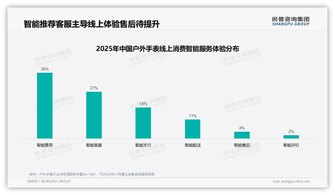 37%周末白天使用场景驱动户外手表内容营销，品牌如何精准触达——尚普咨询集团行业观察-2026年1月-户外手表-38