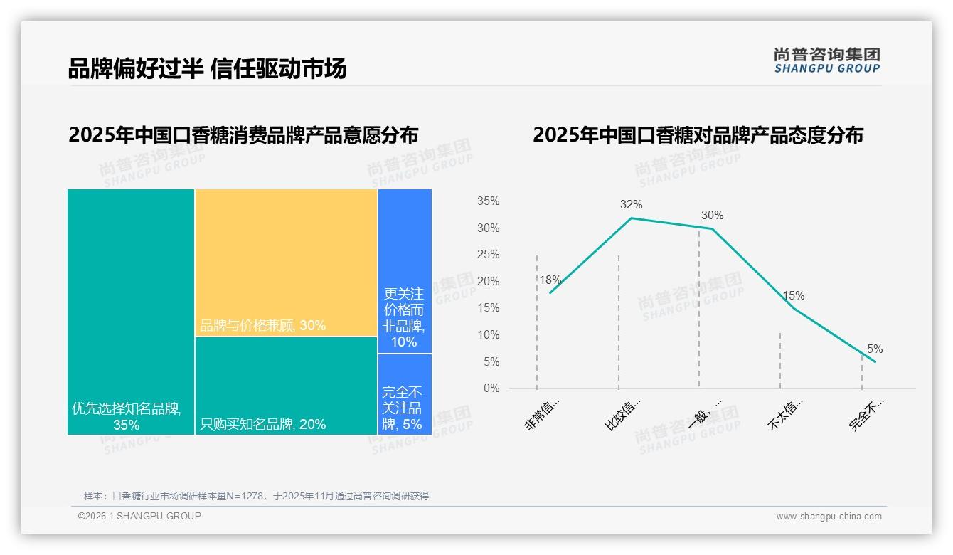 55%消费者认品牌买口香糖，尚普咨询集团行业观察：国产品牌如何提升信任度-2026年1月-口香糖-38