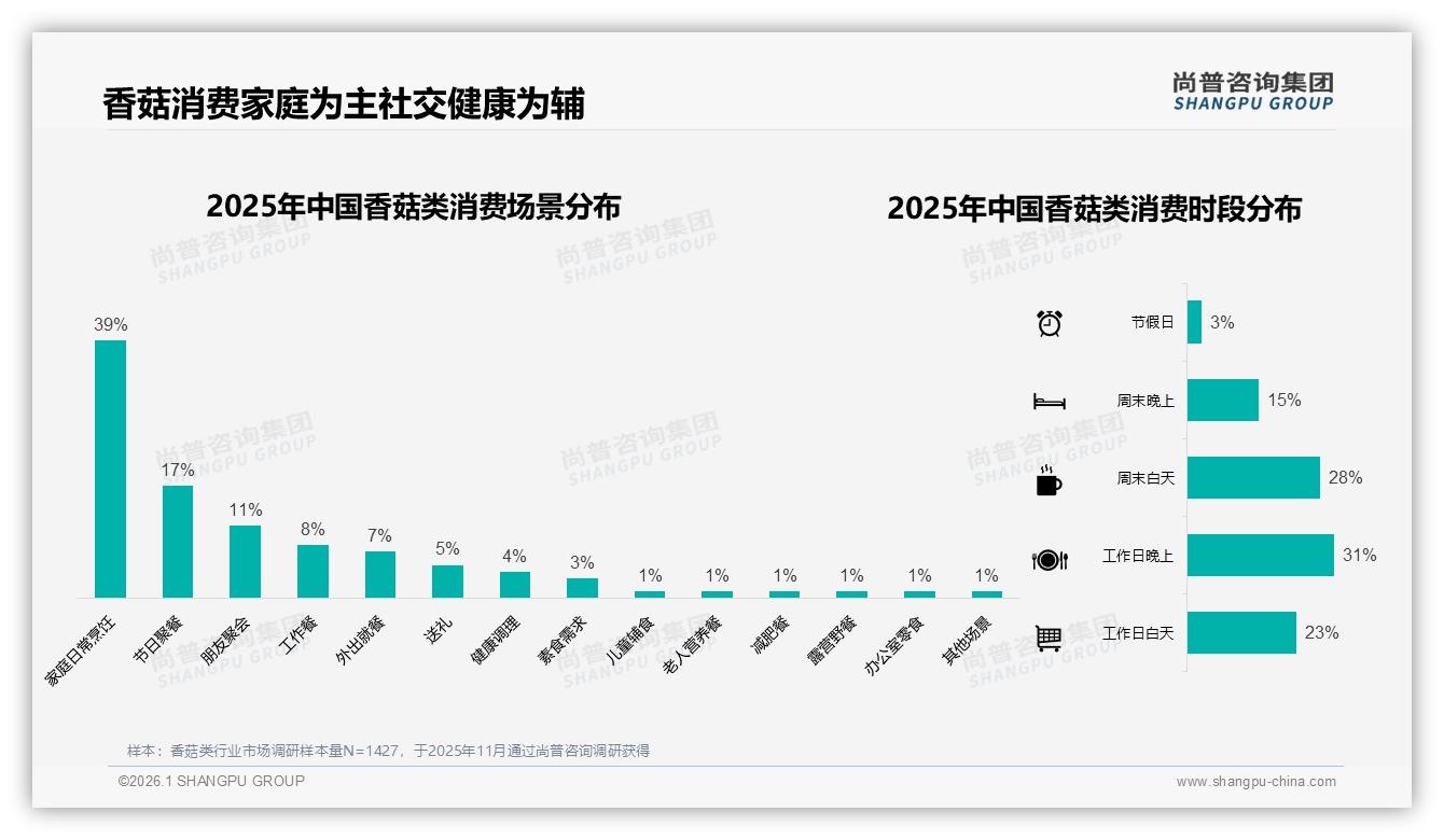 京东占63.2%份额主导香菇类线上市场，尚普咨询集团行业观察：春节峰值4.64亿-2026年1月-香菇类-38