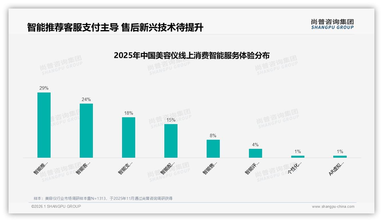 尚普咨询集团美容仪品类年报：26到35岁女性82%占比撬动1298元中高端市场-2026年1月-美容仪-38