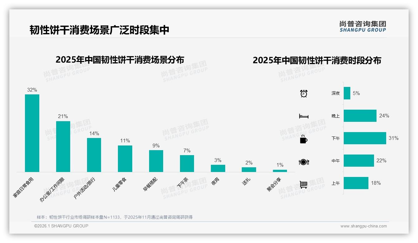 42%消费者接受5到10元韧性饼干中端价格带利润待挖——尚普咨询集团报告披露-2026年1月-韧性饼干-38
