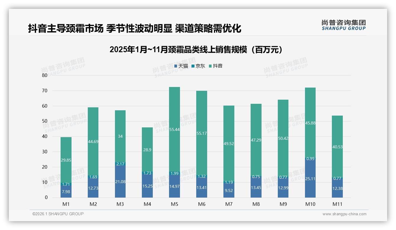 尚普咨询集团数据洞察：88%女性26~45岁每日41%高频用颈霜，秋冬28%需求爆发-2026年1月-颈霜-38