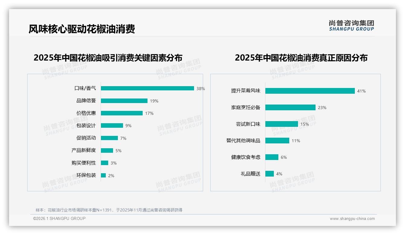 尚普咨询集团趋势雷达：42%消费者首选纯花椒油，风味创新缺口待补-2026年1月-花椒油-38
