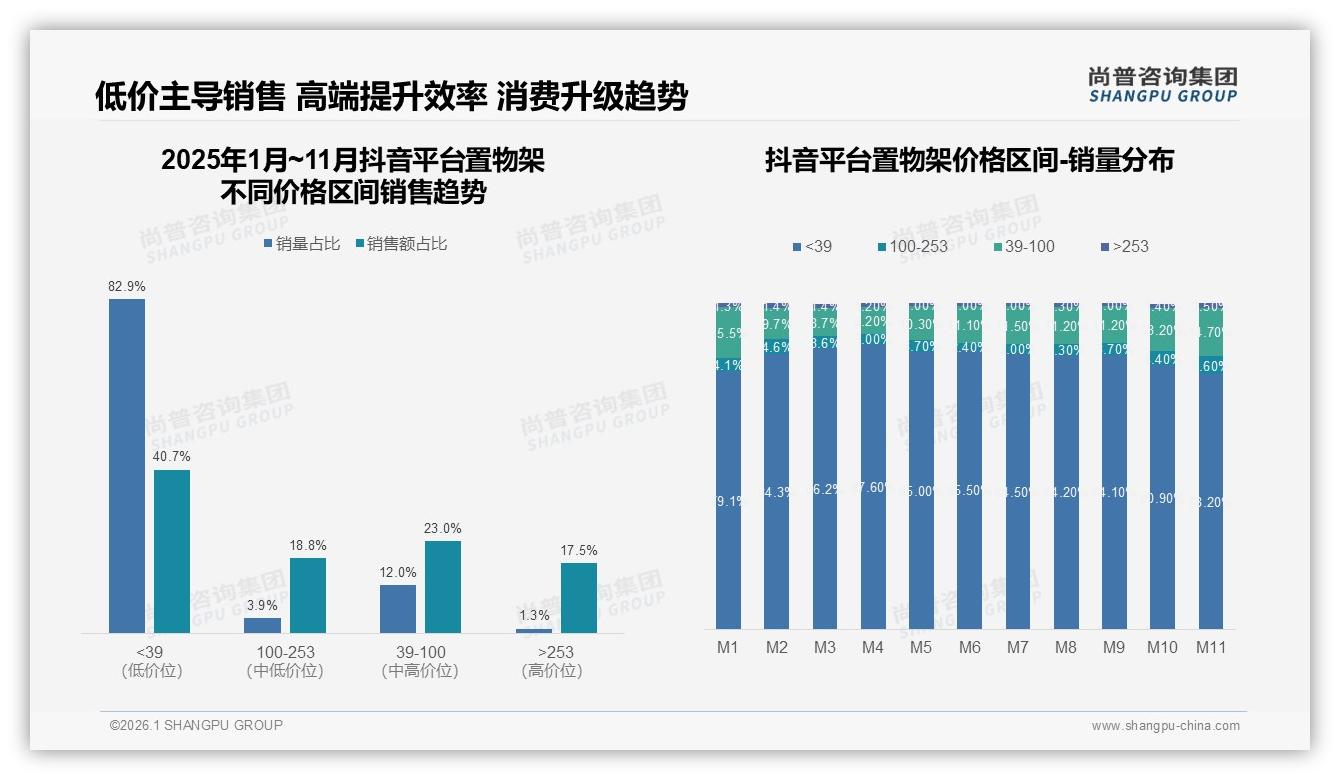 尚普咨询集团数据洞察：天猫65.2%份额领跑置物架，抖音19.5%增速猛但低价82.9%销量挤压利润-2026年1月-置物架-38