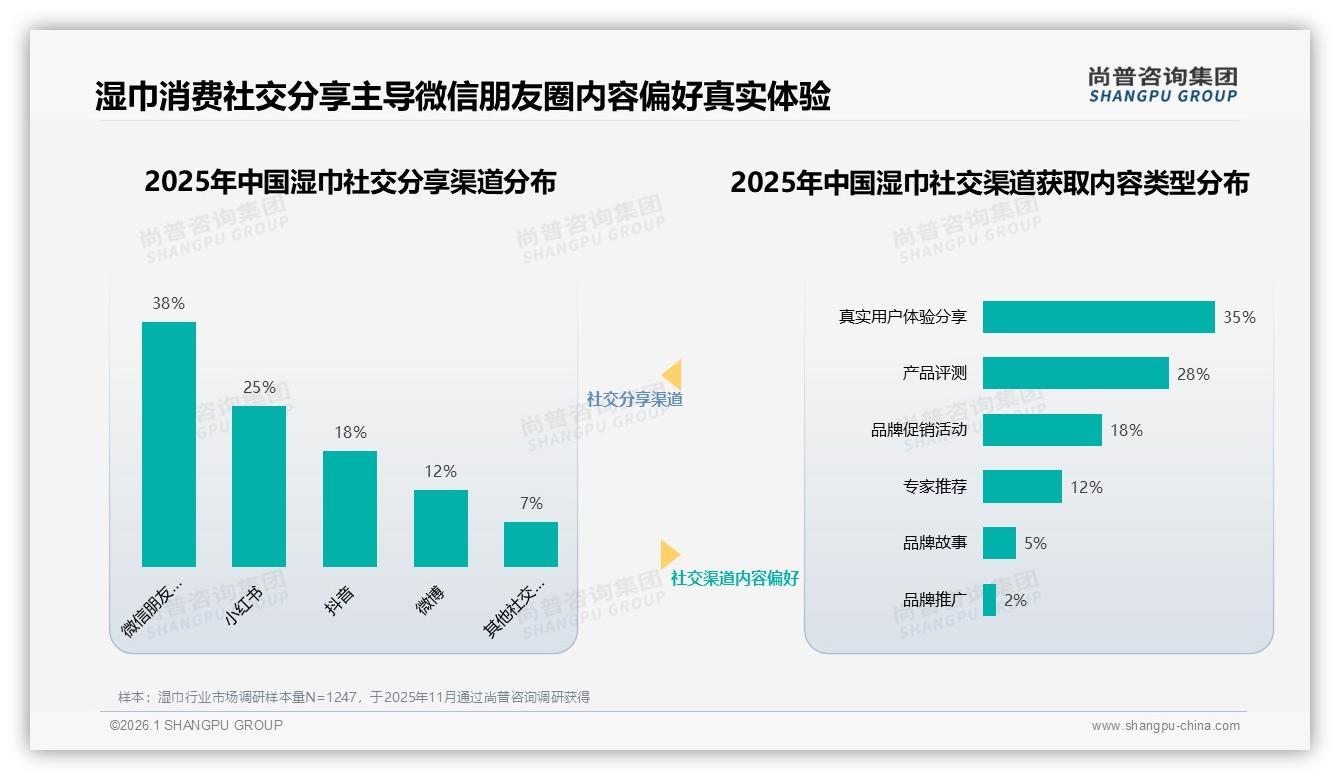 尚普咨询集团品类洞察：38%消费者首选亲友口碑，湿巾口碑营销怎么做-2026年1月-湿巾-38