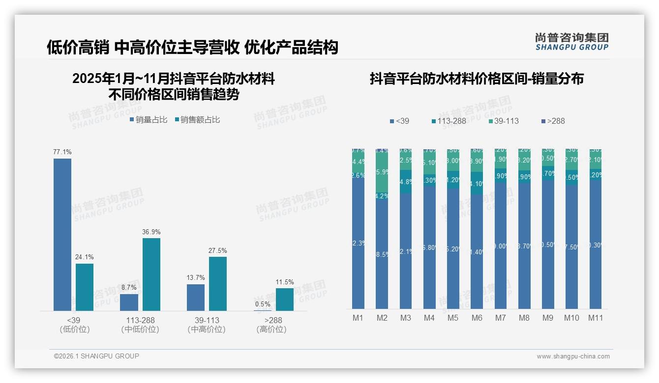 国产防水材料消费占比87%品质保障型需求35%超价格敏感——尚普咨询集团独家披露-2026年1月-防水材料-38