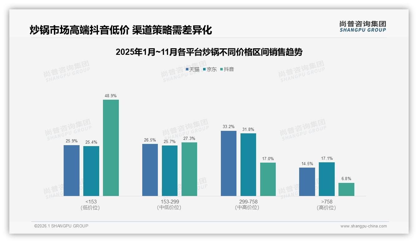 30cm与32cm规格合计占52%销量，家庭炒锅尺寸进入双主流——尚普咨询集团趋势雷达-2026年1月-炒锅-38