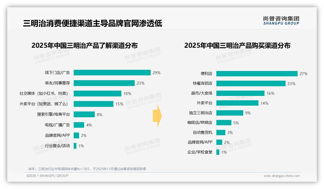 工作午餐场景占31%三明治消费，便利店27%渠道最强——尚普咨询集团报告披露-2026年1月-三明治-38